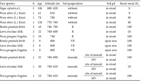 Table 1. Characteristics of stands in the Kienhaida NR and in its surroundings with the differentiated preparation of soil 