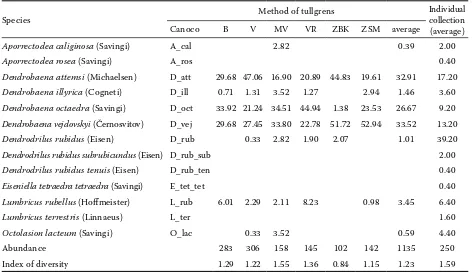 Table 2. The dominance of species of the family Lumbricidae caught by the method of tullgrens and individual col-lection (2009)