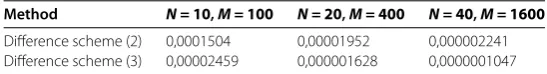Table 1 Errors for the approximate solutions of problem (102)