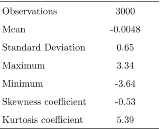 Table 1: Descriptive statistics - simulated data Observations 3000 Mean -0.0048 Standard Deviation 0.65 Maximum 3.34 Minimum -3.64 Skewness coefficient -0.53 Kurtosis coefficient 5.39
