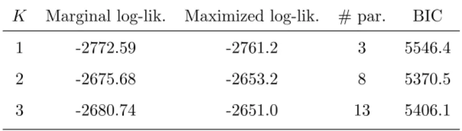 Table 3: Model choice criteria - simulated data K Marginal log-lik. Maximized log-lik