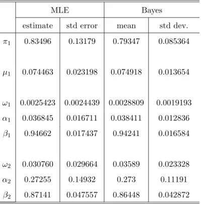Table 5: Estimation results - S&amp;P 500