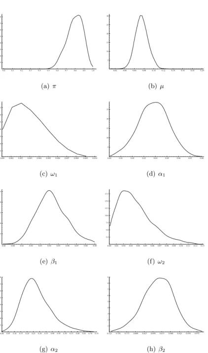 Figure 3: Posterior densities (kernel estimates from Gibbs output) for two component Gaus- Gaus-sian mixture GARCH(1,1) model.