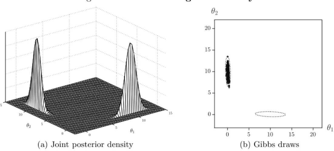 Figure 4: Gelman-Meng: Bimodality