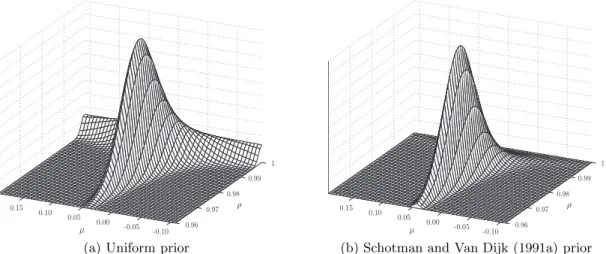 Figure 6: Joint posterior density in the unit root model