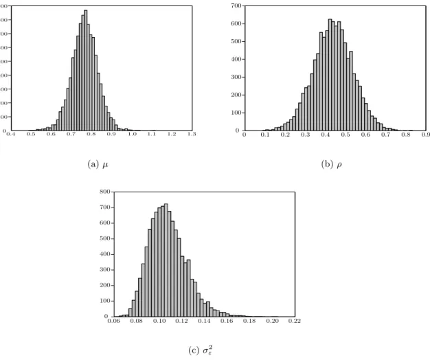 Figure 8: Posterior density histograms for CPI