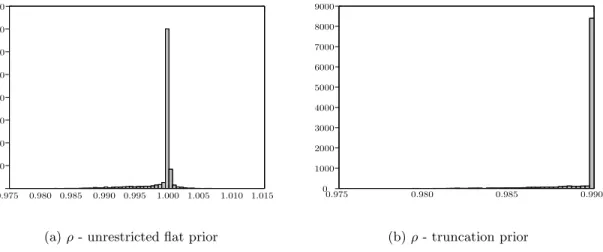 Figure 9: Posterior density histograms for 10-year Treasury bond
