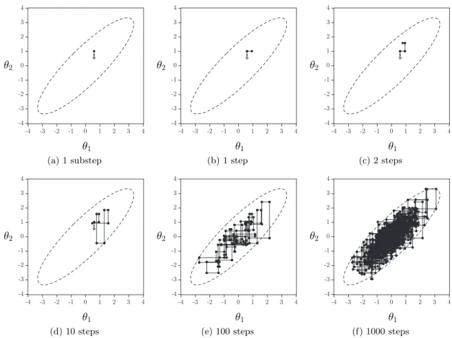 Figure 1: Gibbs sampling: Example steps