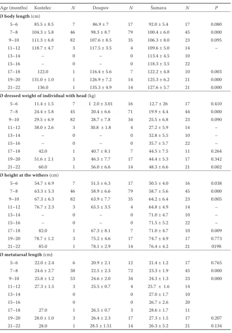table 1. Average body length, dressed weight of individual with head, height at the withers, metatarsal length and ear length by area