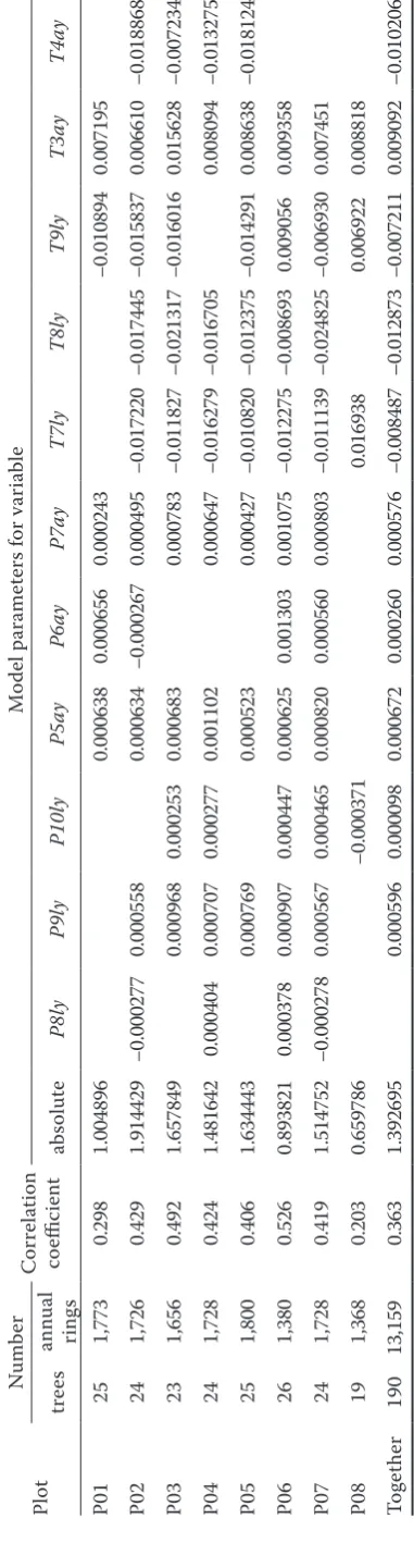 Table 4 that only precipitation in August of the pre-vious year and July of the actual year is significant for all stands