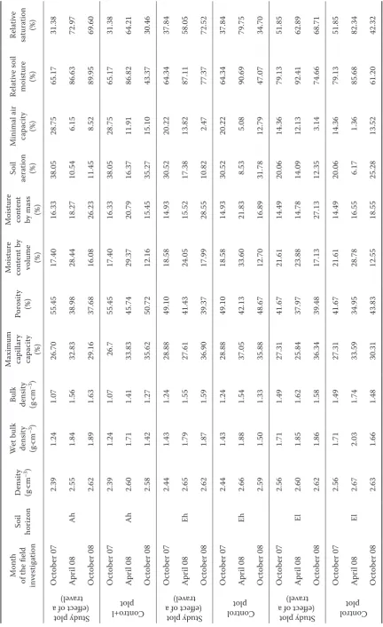 Table 6. The changes in soil physical parameters after the travel of the universal wheeled tractor, study plot No