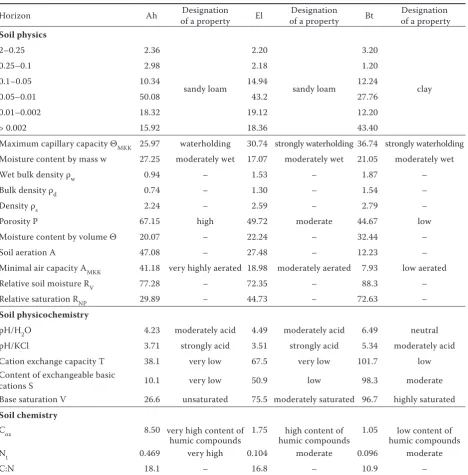 Table 1. Properties of particular soil horizons, study plot No. 2, Babice nad Svitavou, universal whelled tractor Zetor 7245No