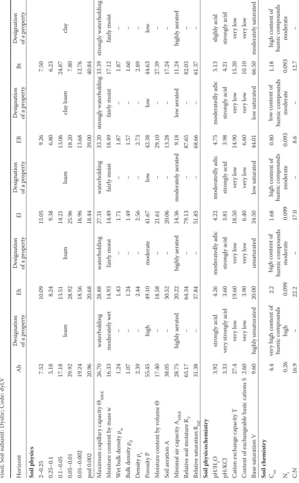 Table 3. Properties of particular soil horizons, study plot No. 4, Rudice, universal whelled tractor Zetor 7245