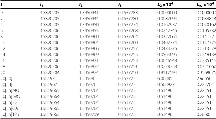 Table 3 Invariants and error norms for a single solitary wave with c = 0.3, h = 0.1, k = 0.01,0 ≤ x ≤ 100