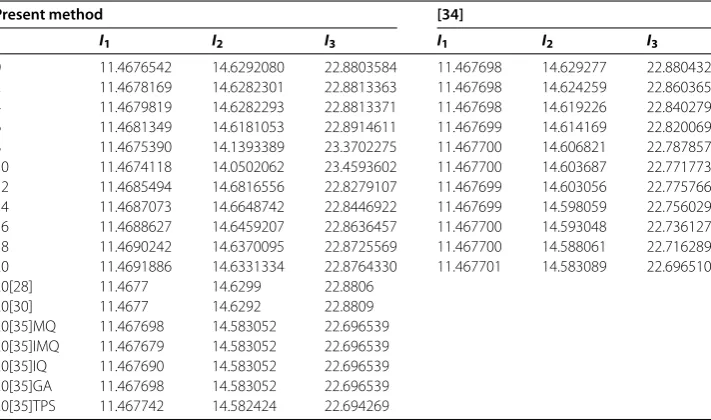 Table 4 Comparison of invariants for the interaction of two solitary waves with results from[34] with h = 0.2, k = 0.025 in the region 0 ≤ x ≤ 250