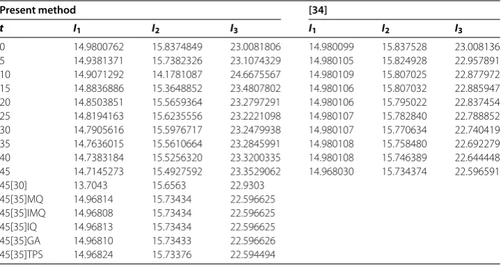 Table 5 Comparison of invariants for the interaction of three solitary waves with results from[34] with h = 0.2, k = 0.025 in the region 0 ≤ x ≤ 250
