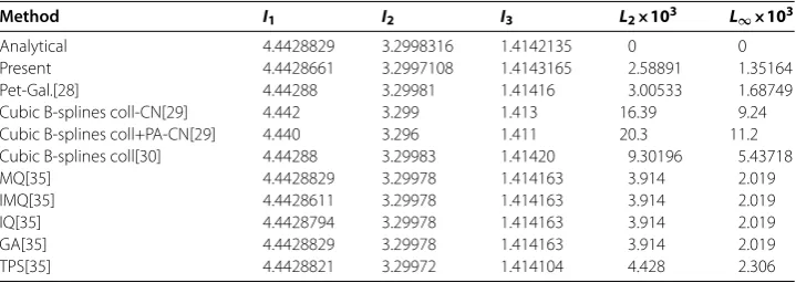 Table 1 Invariants and error norms for a single solitary wave with c0 = 1, h = 0.2, k = 0.025, ≤ x ≤ 100