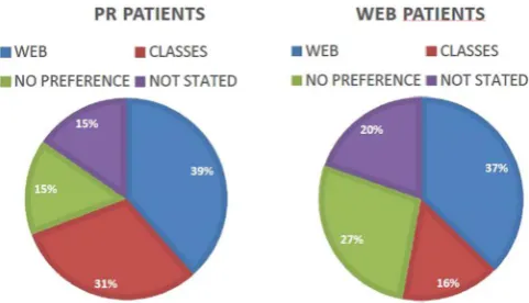 Figure 5Patient preference for programme setting prior torandomisation.