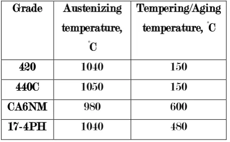 TABLE 2: HEAT TREATMENT 