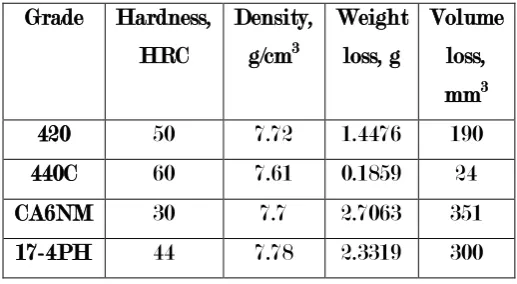 TABLE 5: HARDNESS, DENSITY, WEIGHT LOSS AND VOLUME LOSS OF HEAT TREATED SAMPLES 