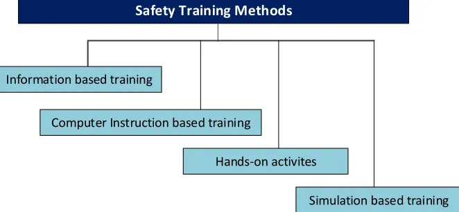 Figure 1 Safety Training Methods 