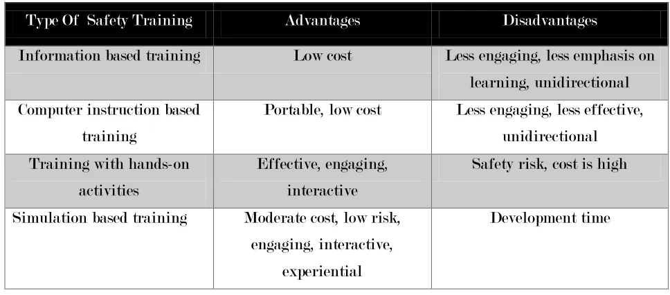 Table 1 Summary of advantages and disadvantages of safety training methods 