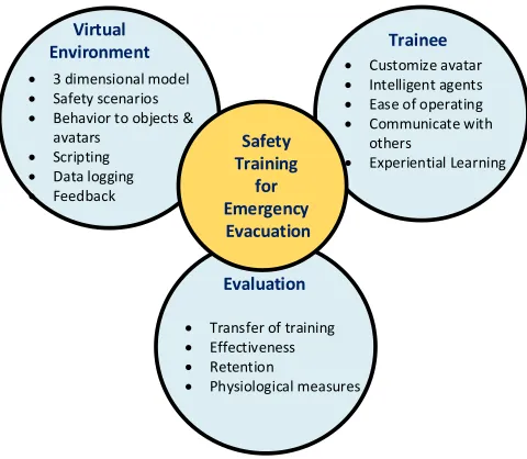 Figure 2 Dimensions of simulation based safety training 