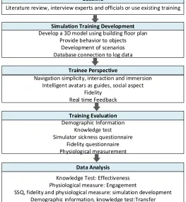 Figure 3 Preliminary framework 