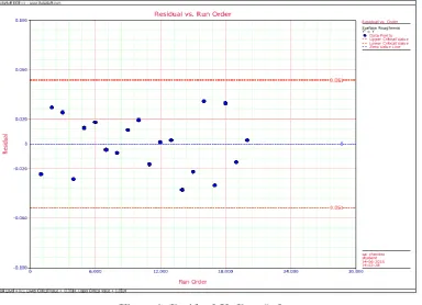 Figure 4: Residual Vs Fitted value 