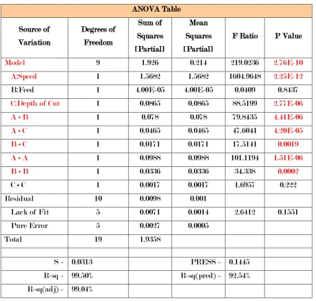 Table 5: ANOVA Table 