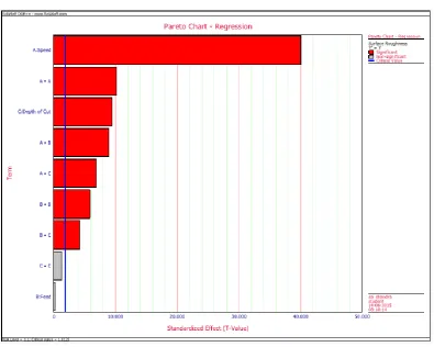Figure 6: Pareto Chart 