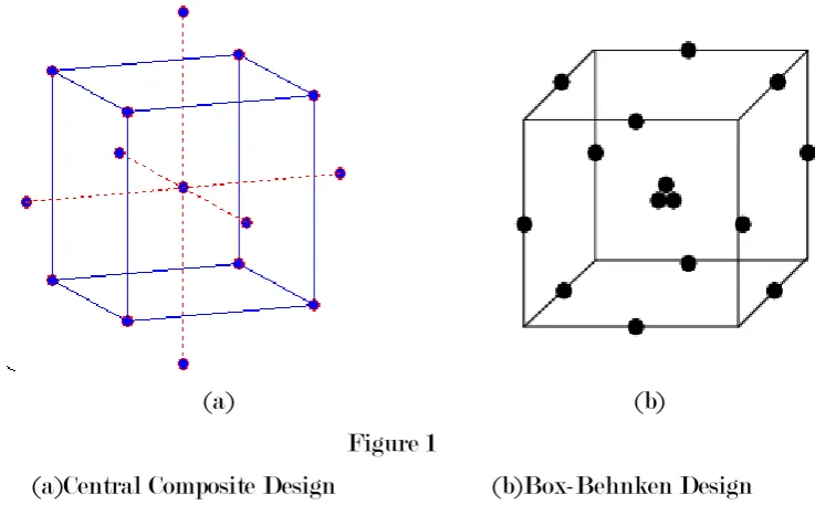 Figure 1  (a)Central Composite Design                        (b)Box-Behnken Design 