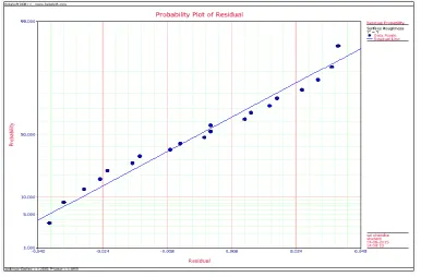 Figure 3: Normal Probability Plot of Residual 