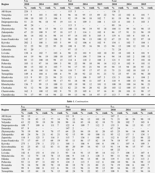 Table 1. Dynamic of the components of modernization state level of human development (MLHD) in regions of Ukraine