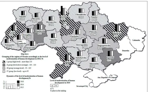 Table 2. Grouping of the regions of Ukraine by the level of modernization of human development (MLHD) in 2015 [1, 4, 5].