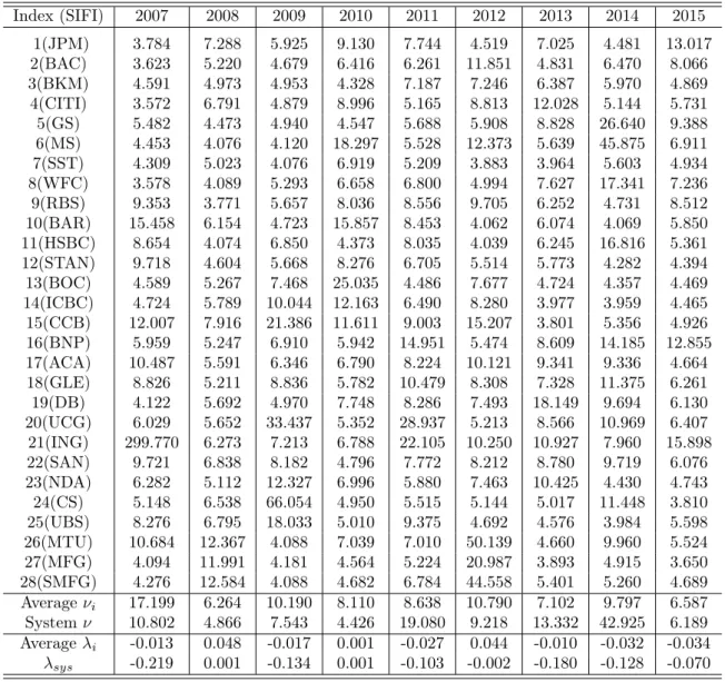 Table 1: Marginal Parameters