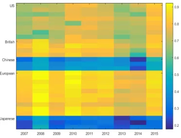 Figure 2: Copula Dependence parameters for the system returns conditional on the SIFI returns from 2007 until 2015