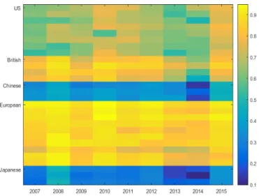 Figure 3: Copula Dependence parameters for the SIFI returns conditional on the system returns from 2007 until 2015