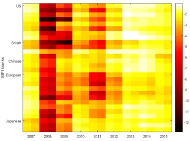Figure 4: Marginal Expected Shortfall at 95% and 99% quantiles for 2007-2015