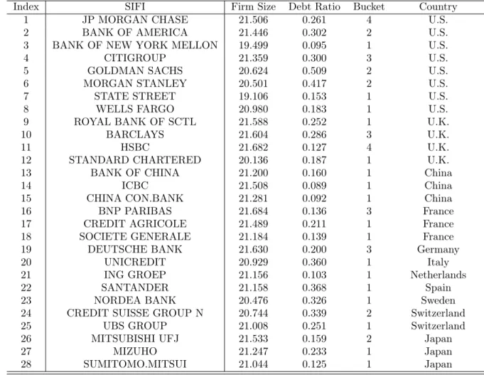 Table 2: Summary information on systemically important financial institutions