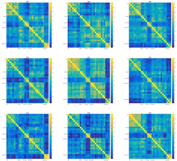 Figure 5: Empirical Tail Dependence coefficients for the SIFIs for 2007-2015