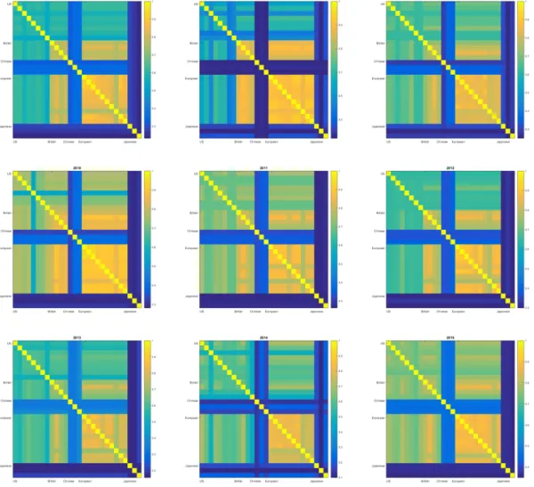 Figure 6: Copula-implied Tail Dependence coefficients for the SIFIs for 2007-2015