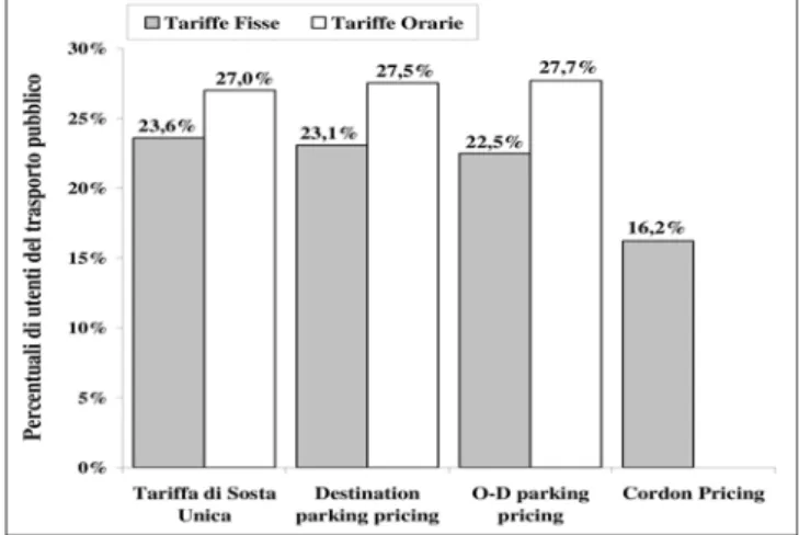 Fig. 10 Valore della domanda del trasporto pubblico quando la percentuale di investimento è il 25% dei ricavi.