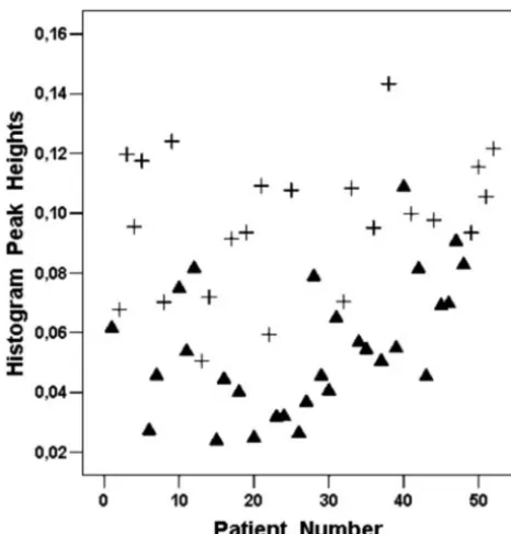 Fig 4. A scatterplot showing histogram peak heights for the 52 patients included in ourLGGs (study
