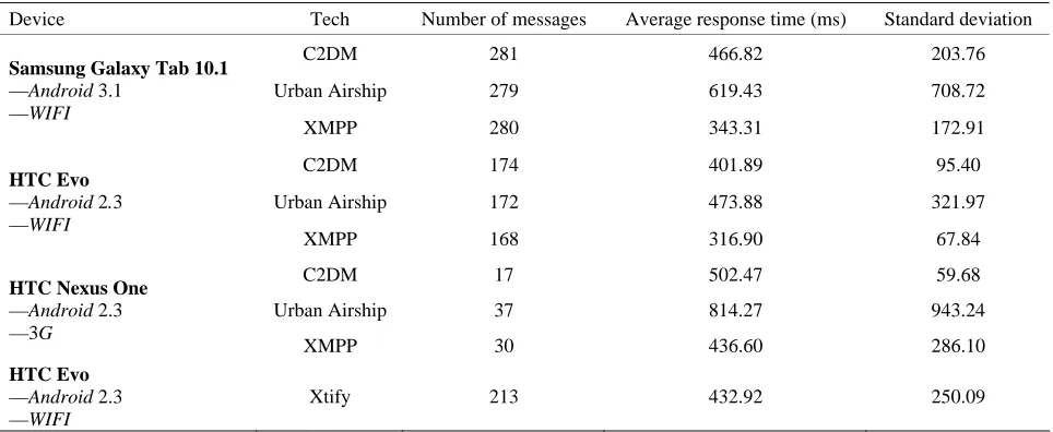 Table 1. Test results. 