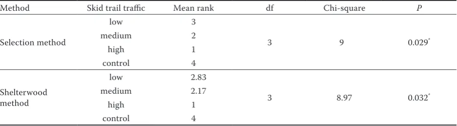Table 2. Comparison of high-quality trees in each method with control plots by the non-parametric Friedman test 