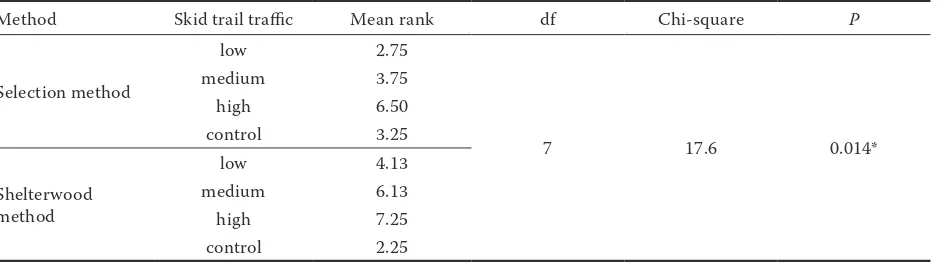 Table 3. Comparison of high-quality trees in two methods by the non-parametric Friedman test