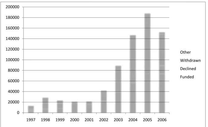 Figure 1 : Number of loans in NC’s loan database  by year of application and funding status 