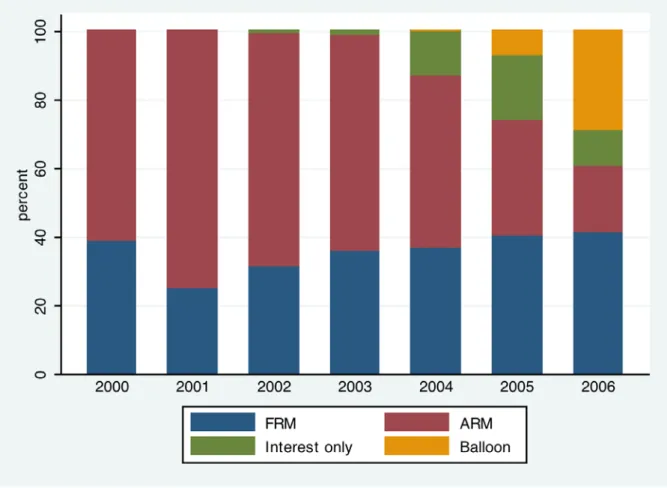 Figure 4: Types of contracts originated by New Century: 2000-2006 