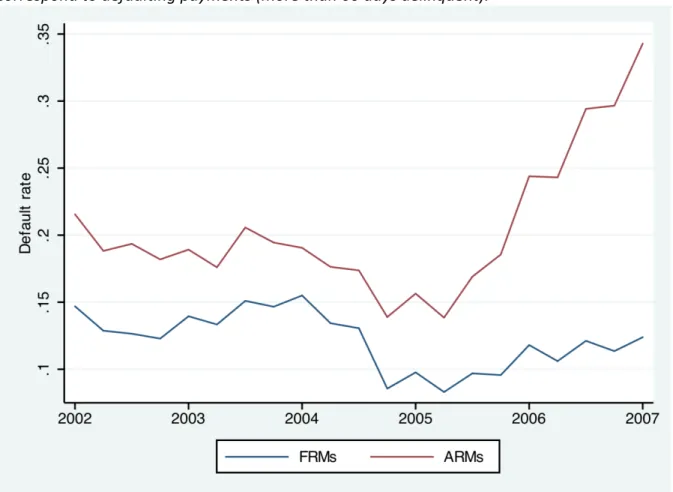 Figure 7: Default rates for ARMs and FRMs issued before 2004  